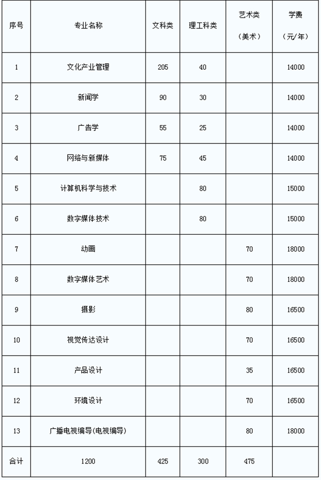 2021年江蘇專轉(zhuǎn)本南京傳媒學(xué)院招生計(jì)劃