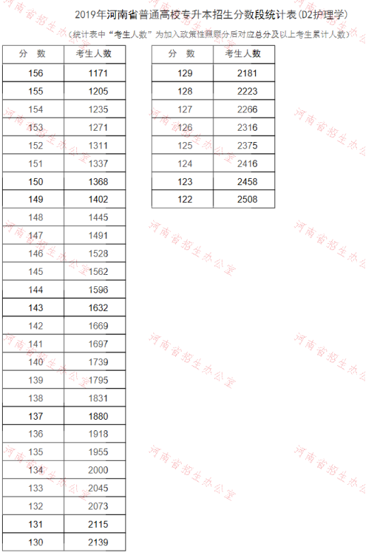 2019年河南專升本護(hù)理學(xué)專業(yè)分?jǐn)?shù)段統(tǒng)計(jì)表