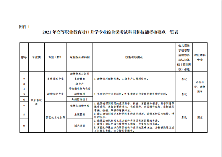 2021年遼寧專升本招生專業(yè)及考試科目