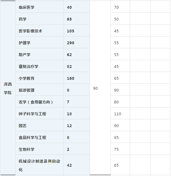 統(tǒng)招專升本,專升本,專升本分?jǐn)?shù)線,專升本錄取人數(shù)