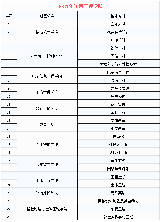 江西工程學(xué)院專升本招生專業(yè)變化(2020-2021)