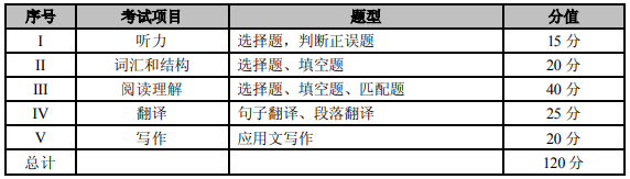 2020年重庆市专升本大学英语科目试卷结构