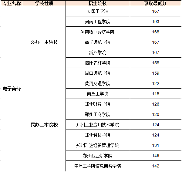 2019年河南專升本電子商務(wù)專業(yè)錄取分?jǐn)?shù)線