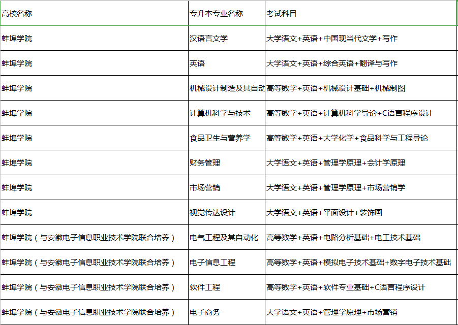 蚌埠學(xué)院專升本專業(yè)