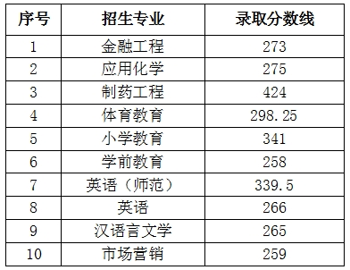 安徽专升本分数线