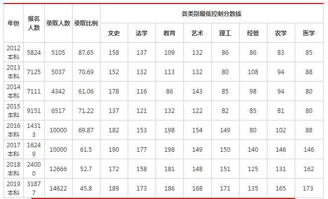 2012-2019年浙江專(zhuān)升本各類(lèi)別專(zhuān)業(yè)分?jǐn)?shù)線(xiàn)