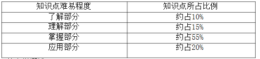 2021年吉林專升本通化師范學(xué)院教育學(xué)科目知識(shí)點(diǎn)難易程度及所占比例