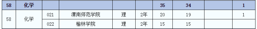 2021年陜西專升本化學(xué)(理)專業(yè)招生院校名單