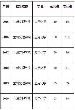 甘肅專升本,專升本,專升本應(yīng)用化學(xué)