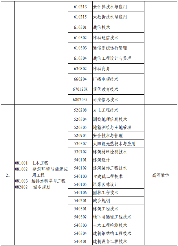 2021年河南專升本專業(yè)對照表及考試科目(征求意見稿)