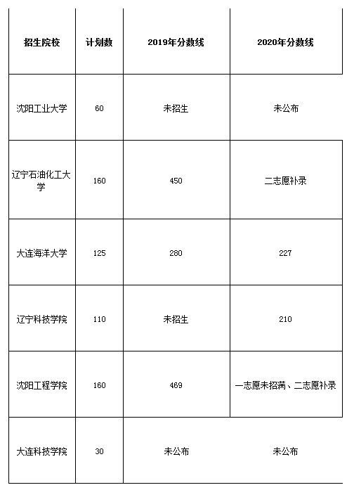 遼寧專升本自動化歷年錄取分數線