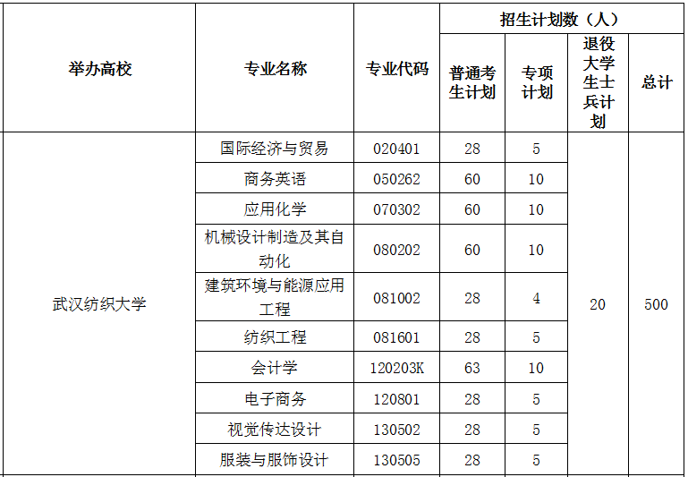 2021年武漢紡織大學(xué)專升本招生計(jì)劃