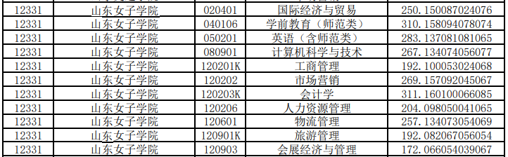 山東女子學(xué)院專升本投檔分?jǐn)?shù)線2020