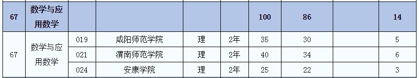 2021年陜西專(zhuān)升本數(shù)學(xué)與應(yīng)用數(shù)學(xué)(理)專(zhuān)業(yè)招生院校名單