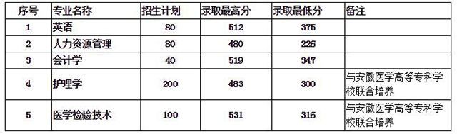 2020年安徽理工大學(xué)專升本錄取分?jǐn)?shù)線