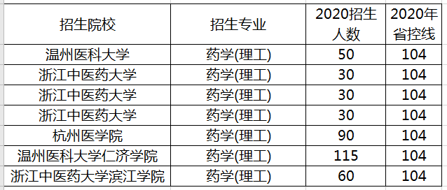 浙江藥學(xué)專業(yè)專升本招生計劃及錄取分?jǐn)?shù)線