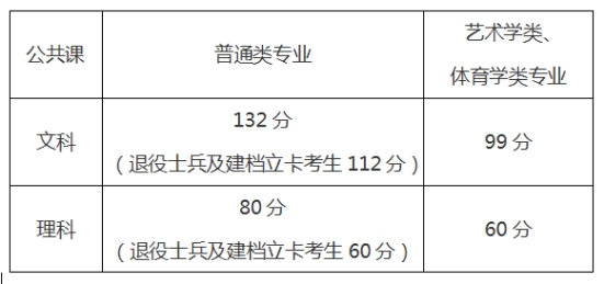 2021年安徽專升本公共課合格線劃定