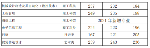 三江學(xué)院專(zhuān)轉(zhuǎn)本錄取分?jǐn)?shù)線(2018-2020)