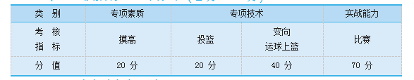 2021年湖南財政經(jīng)濟學院專升本籃球測試考核指標與所占分值