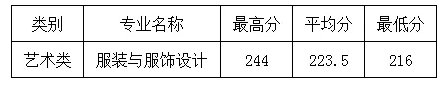 浙江理工大學(xué)2021年專升本投檔分?jǐn)?shù)線