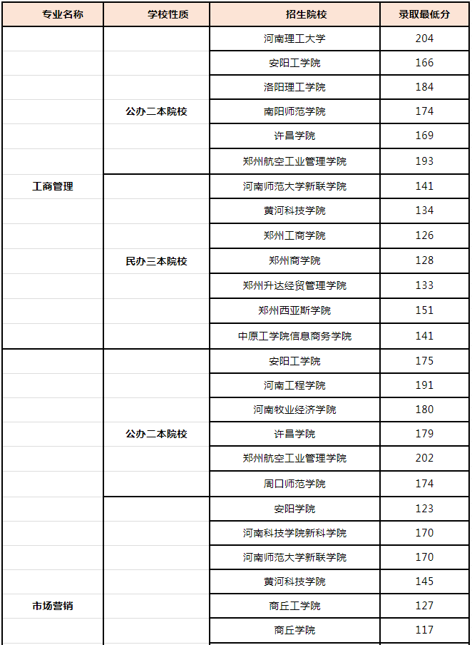 2019年河南專升本專業(yè)