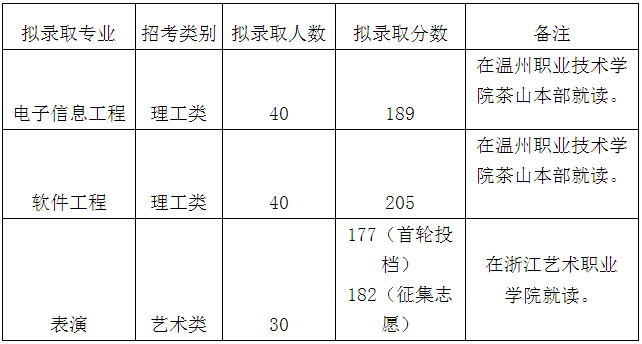 2020年浙江傳媒學(xué)院專升本錄取分數(shù)線