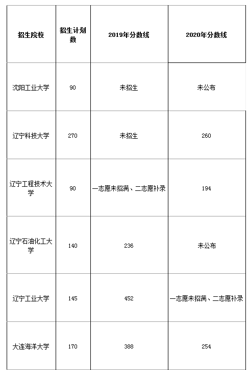 辽宁专升本机械设计制造及自动化历年录取分数线