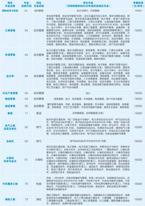 2019年云南昆明理工大學津橋?qū)W院專升本學費