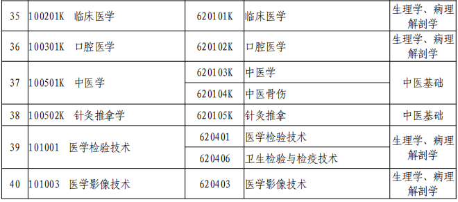 2021河南專(zhuān)升本醫(yī)學(xué)專(zhuān)業(yè)對(duì)照一覽表