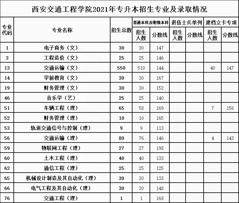 2021年西安交通工程學(xué)院專升本招生專業(yè)及最低錄取分?jǐn)?shù)線