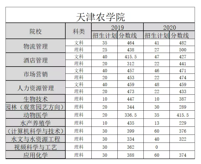 天津農學院專升本歷年分數線(2018-2020)