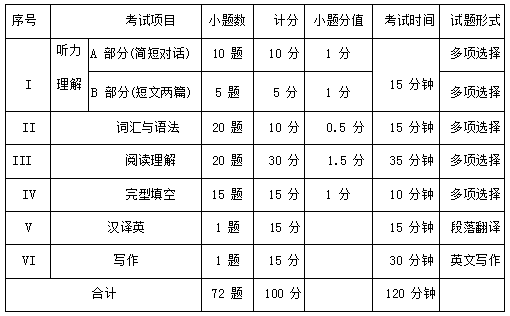 2019年樂山師范學(xué)院專升本大學(xué)英語考試題型