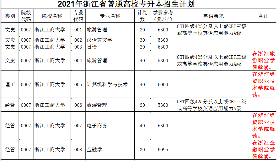 2021年浙江工商大學專升本招生計劃