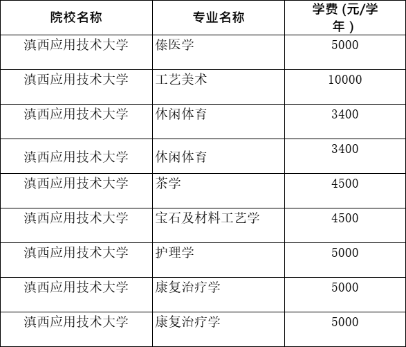 2021年云南專升本滇西應用技術大學各專業(yè)學費標準