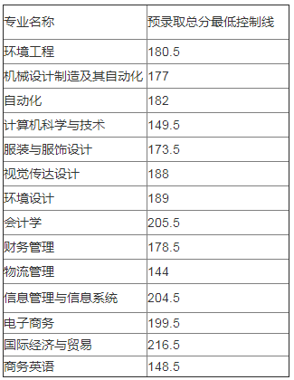 武漢紡織大學(xué)專升本錄取分?jǐn)?shù)線(2017-2019)