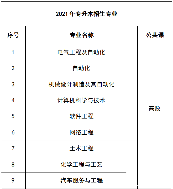 2021年遼寧專升本理科專業(yè)考試科目