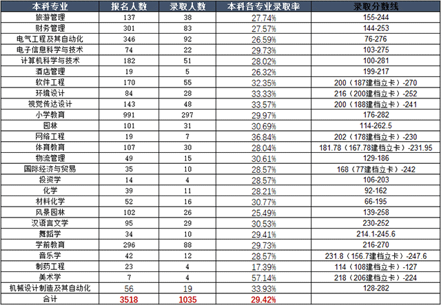 2020年湖南懷化學院專升本錄取分數(shù)線匯總表