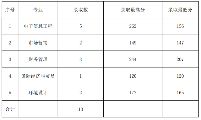 2020山東管理學(xué)院專升本錄取分?jǐn)?shù)線