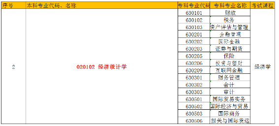 專升本經(jīng)濟(jì)統(tǒng)計(jì)學(xué)分?jǐn)?shù)線