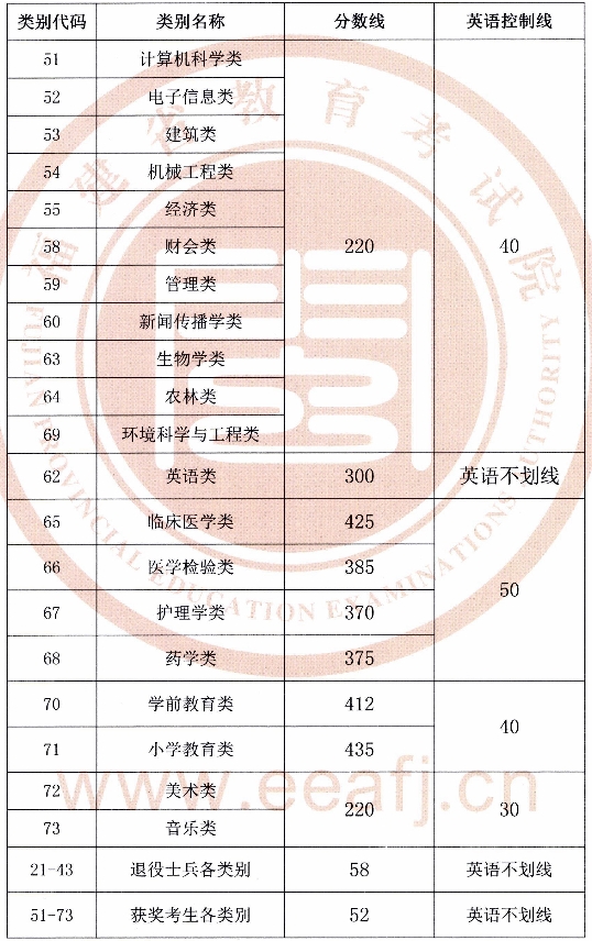 2019福建專升本錄取分數(shù)線