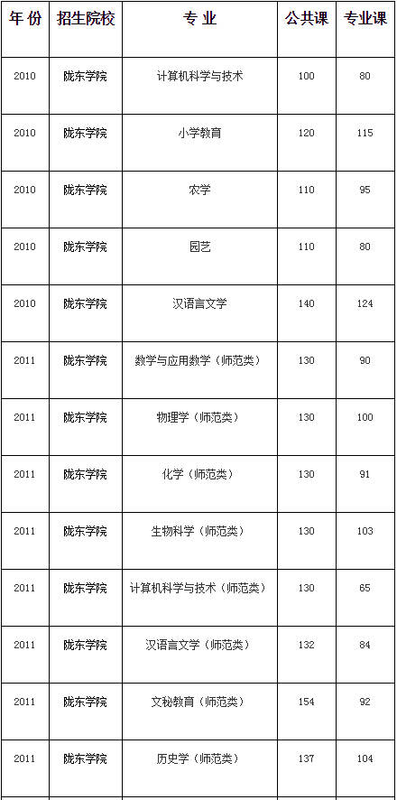 甘肃专升本,专升本,专升本分数线,陇东学院专升本