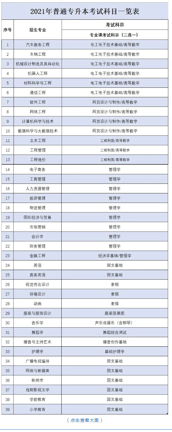 2021江西科技學(xué)院專升本招生專業(yè)及考試科目