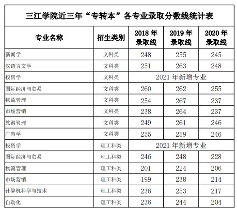 三江學(xué)院專(zhuān)轉(zhuǎn)本錄取分?jǐn)?shù)線(2018-2020)