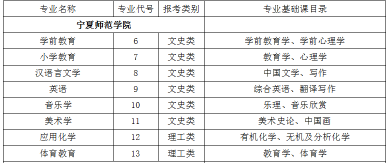 2021年宁夏师范学院专升本招生专业及考试科目