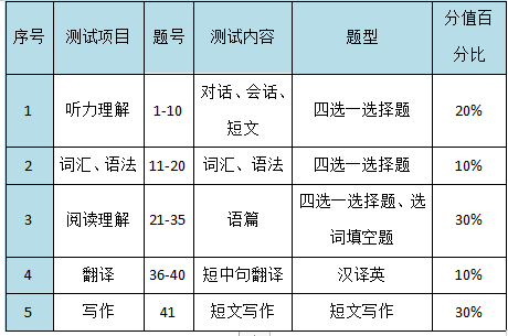 贛南醫(yī)學(xué)院專升本英語題型及分值