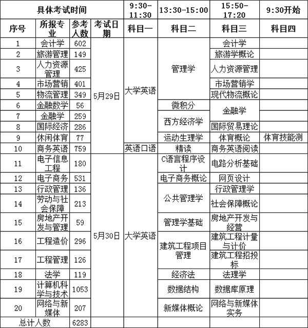 2021年湖南財(cái)政經(jīng)濟(jì)學(xué)院專升本考試安排