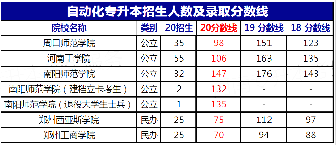 河南專升本院校