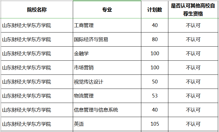 2020年山東財經(jīng)大學(xué)東方學(xué)院專升本補錄計劃及專業(yè)