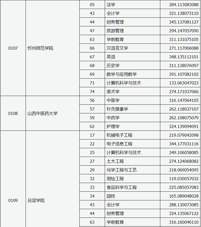 山西專升本投檔線