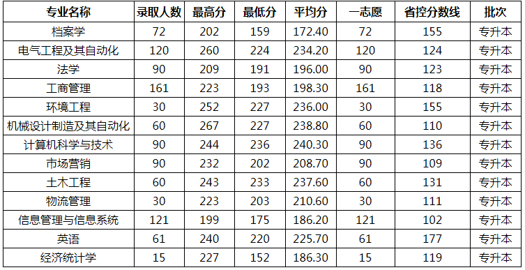 鄭州航院專升本專業(yè)分?jǐn)?shù)